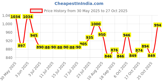 flipkart.com the body shop Satsuma Body Mist 100Ml Body Mist-For Women the body shop Price History Graph from 30 May 2025 to 27 Oct 2025