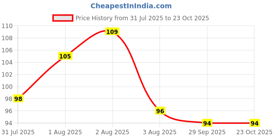 flipkart.com satsun enterprise 2-in-1 Portable Portable Laundry Rolling Soap Box Easy Cloth Washing satsun enterprise Price History Graph from 31 Jul 2025 to 23 Oct 2025
