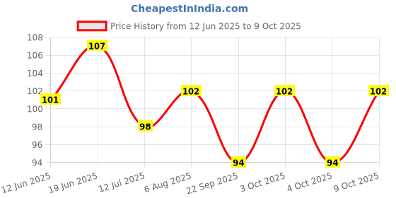 flipkart.com satsun enterprise Building Blocks Learning Toy for Kids Block Construction 55+ Pcs,Multicolor satsun enterprise Price History Graph from 12 Jun 2025 to 9 Oct 2025