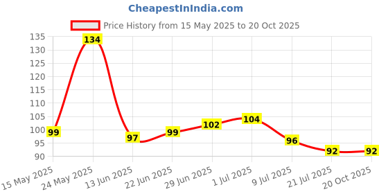 flipkart.com satsun enterprise Dishwashing Soap Dish Bar Box with Drain Holes and Spring Soap Dish Bathroom satsun enterprise Price History Graph from 15 May 2025 to 19 Oct 2025