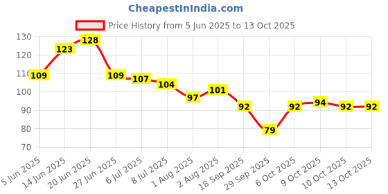 flipkart.com satsun enterprise Multifunctional Soap Dish Laundry Rolling Soap Portable Soap BarBox Dispenser satsun enterprise Price History Graph from 5 Jun 2025 to 13 Oct 2025