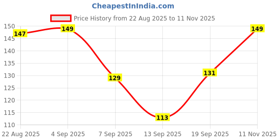 flipkart.com satsun enterprise Portable Soap Dish & Soap Dispenser with Roller and Drain Holes satsun enterprise Price History Graph from 22 Aug 2025 to 11 Nov 2025