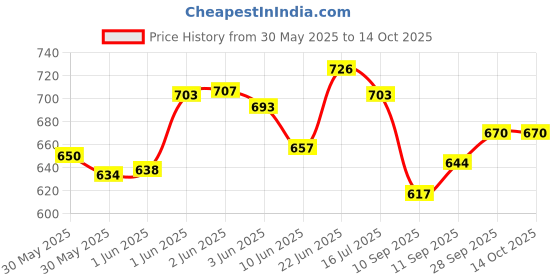 flipkart.com satsun enterprise Set of 6 Pattern Discs Kitchen Press satsun enterprise Price History Graph from 30 May 2025 to 14 Oct 2025