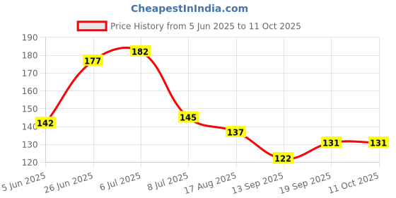 flipkart.com satsun enterprise Soap Holder with Drain Holes, Case Foaming Soap Bar with Lid,Soap Savers satsun enterprise Price History Graph from 5 Jun 2025 to 11 Oct 2025