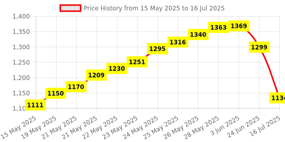 flipkart.com SATTOBISION Hand-Held Metal Detector Scanner Advanced Metal Detector Price History Graph from 15 May 2025 to 16 Jul 2025
