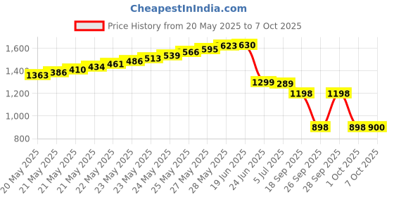 flipkart.com SATTOBISION Hand Held Metal Detector Scanner for Ultimate Security Advanced Metal Detector Price History Graph from 20 May 2025 to 7 Oct 2025