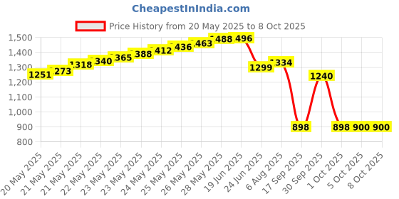 flipkart.com SATTOBISION Hand-Held Metal Detector Super Scanner with Beep Vibrato Advanced Metal Detector Price History Graph from 20 May 2025 to 8 Oct 2025