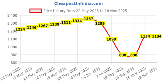 flipkart.com SATTOBISION Hand Held Metal Detector Super Scanner With Beep Vibrator High Quality Advanced Metal Detector Price History Graph from 22 May 2025 to 16 Nov 2025