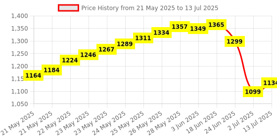 flipkart.com SATTOBISION HandHeld Metal Detector Advanced Metal Detector Price History Graph from 21 May 2025 to 13 Jul 2025