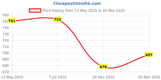 flipkart.com SATTOBISION HD Spy Security Mini DV Shirt Button Recorder Security Camera Price History Graph from 13 May 2025 to 20 Nov 2025