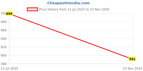 flipkart.com SATTOBISION Hidden Button Camera Hd Photo Audio Video Recording Spy Camera Price History Graph from 11 Jul 2025 to 23 Nov 2025