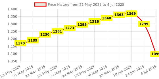 flipkart.com SATTOBISION High Sensitivity Metal Detector with Leather case on handle for Malls, Airports Advanced Metal Detector Price History Graph from 21 May 2025 to 4 Jul 2025