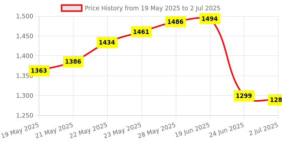 flipkart.com SATTOBISION Metal Detector Wand Scanning Tool High Sensitivity Security Scanner Pulse Induction Metal Detector Price History Graph from 19 May 2025 to 2 Jul 2025