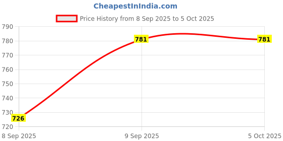 flipkart.com SATTOBISION Mini Pocket Button Hidden Security Camera Price History Graph from 8 Sep 2025 to 5 Oct 2025