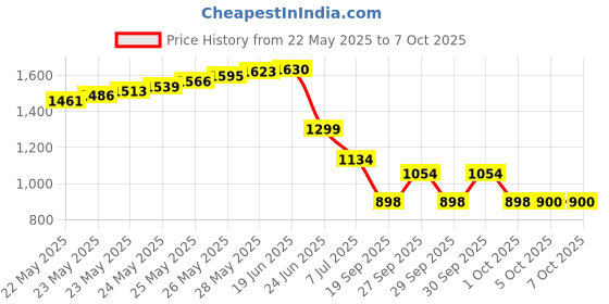 flipkart.com SATTOBISION Portable Handheld Security Metal Detector with scanner Advanced Metal Detector Advanced Metal Detector Price History Graph from 22 May 2025 to 6 Oct 2025