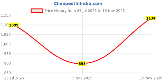 flipkart.com SATTOBISION Scanner HandHeld Metal Detector with Beep Advanced Metal Detector Advanced Metal Detector Price History Graph from 23 Jul 2025 to 15 Nov 2025
