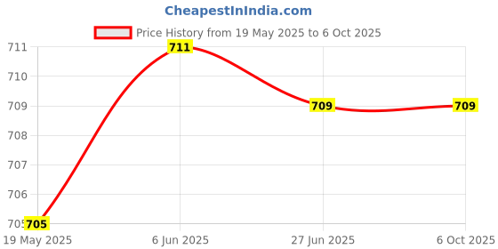 flipkart.com SATTOBISION Spy Camera Button Mini Camera Button Camera Mini Dv Dvr Button Hidden Camera Hd Support Microsd Card(not Include Memory Card) Spy Camera Price History Graph from 19 May 2025 to 6 Oct 2025