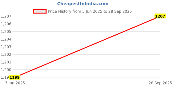 flipkart.com SATTOBISION USB Pinhole Spy Pen Camera Audio/Video Recorder with 32GB in-Built Memory Security Camera Price History Graph from 3 Jun 2025 to 28 Sep 2025
