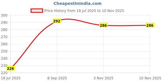 flipkart.com okhli musal brand Sattu, High Fibre Roasted Chickpeas 290g okhli musal brand Price History Graph from 18 Jul 2025 to 10 Nov 2025