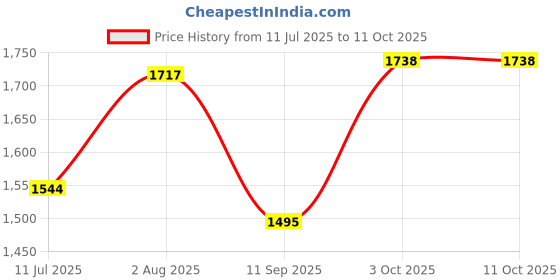 flipkart.com sattva XXL Black with Pink Piping Teardrop Bean Bag With Bean Filling sattva Price History Graph from 11 Jul 2025 to 11 Oct 2025