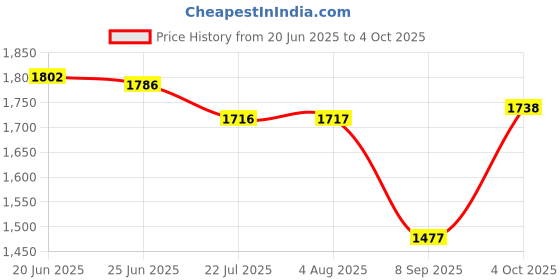 flipkart.com sattva XXL Black with Red Piping Teardrop Bean BagWith Bean Filling sattva Price History Graph from 20 Jun 2025 to 4 Oct 2025