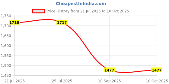 flipkart.com sattva XXL Classic Teardrop Bean Bag With Bean Filling sattva Price History Graph from 21 Jul 2025 to 9 Oct 2025