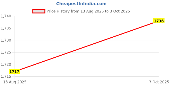 flipkart.com sattva XXL Classic Teardrop Bean Bag With Bean Filling sattva Price History Graph from 13 Aug 2025 to 3 Oct 2025