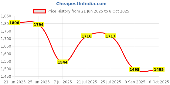 flipkart.com sattva XXL Tan with Black Piping Teardrop Bean BagWith Bean Filling sattva Price History Graph from 21 Jun 2025 to 8 Oct 2025