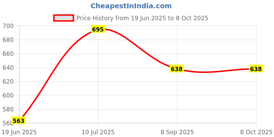 flipkart.com sattva XXL Tear Drop Bean Bag Cover(Without Beans) sattva Price History Graph from 19 Jun 2025 to 8 Oct 2025