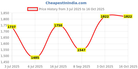 flipkart.com sattva XXXL Classic Teardrop Bean BagWith Bean Filling sattva Price History Graph from 3 Jul 2025 to 14 Oct 2025