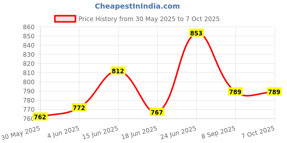 flipkart.com sattva XXXL Tear Drop Bean Bag Cover(Without Beans) sattva Price History Graph from 30 May 2025 to 7 Oct 2025
