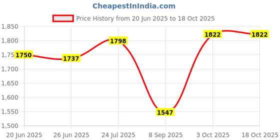 flipkart.com sattva XXXL - Teardrop Bean BagWith Bean Filling sattva Price History Graph from 20 Jun 2025 to 17 Oct 2025
