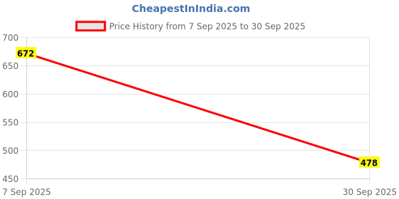 flipkart.com satvashiv Embroidered Net Semi Stitched Flared/A-line Gown satvashiv Price History Graph from 7 Sep 2025 to 30 Sep 2025