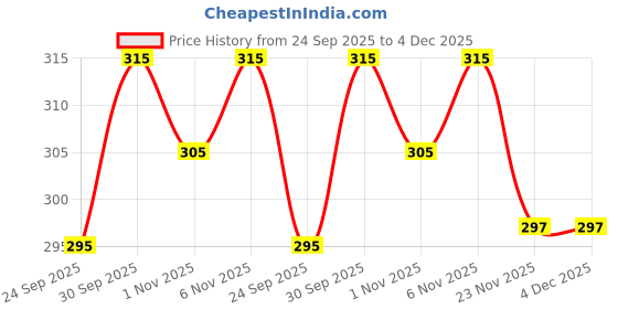 flipkart.com satveer fashion Printed Viscose Rayon Stitched Anarkali Gown satveer fashion Price History Graph from 24 Sep 2025 to 3 Dec 2025