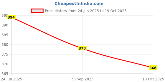 flipkart.com satveer fashion Solid Viscose Rayon Stitched Anarkali Gown satveer fashion Price History Graph from 24 Jun 2025 to 19 Oct 2025