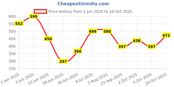 flipkart.com satvik 2 Pc Pair of Brass Designer Shankh Chakra Diya Traditional Indian Festive Diwali Brass Table Diya satvik Price History Graph from 1 Jun 2025 to 24 Oct 2025