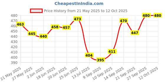 flipkart.com satvik creations Authentic Handcrafted Toran: Celebrating India's Artistic Heritage Toran satvik creations Price History Graph from 21 May 2025 to 11 Oct 2025
