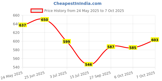 flipkart.com satvik creations Authentic Handcrafted Toran: Celebrating India's Artistic Heritage Toran satvik creations Price History Graph from 24 May 2025 to 7 Oct 2025