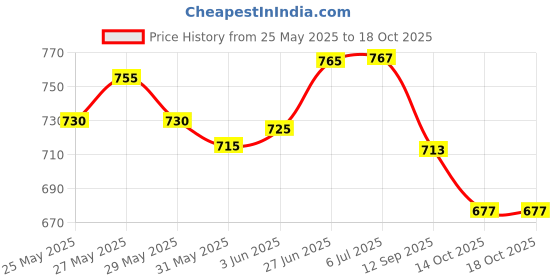 flipkart.com satvik enterprises Minion Money Safe ATM Smart Electronic Lock Piggy Bank for Coin/Note Safe with Locker Key Coin Bank Coin Bank (Yellow) Coin Bank satvik enterprises Price History Graph from 25 May 2025 to 18 Oct 2025