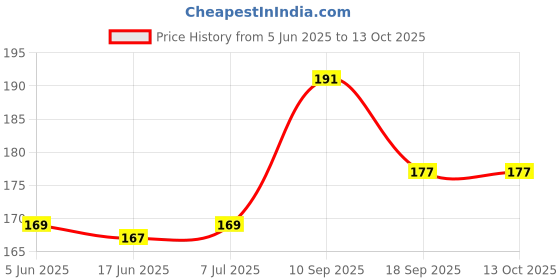 flipkart.com satvik FTP017 First Aid Tape First Aid Tape satvik Price History Graph from 5 Jun 2025 to 12 Oct 2025