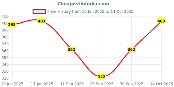 flipkart.com satvikk Solid Women Jumpsuit satvikk Price History Graph from 10 Jun 2025 to 14 Oct 2025