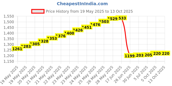 flipkart.com Satya 12v 20a 240w Dc Switching Power Supply 240 Watts PSU Price History Graph from 19 May 2025 to 12 Oct 2025