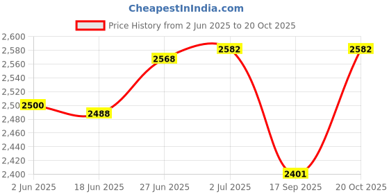 flipkart.com satya 15 kg Weight Plate?7.5 Kg X 2 Olympic Size Rubber And Integrated Grip Durable(15 KG) Home Gym Combo satya Price History Graph from 2 Jun 2025 to 20 Oct 2025