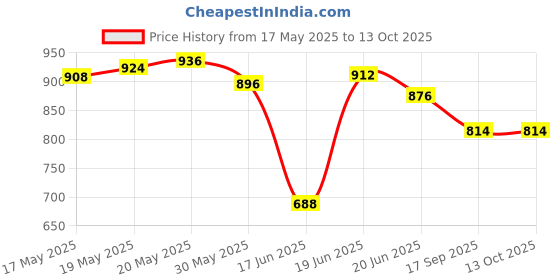 flipkart.com satya 26 In Wooden Carrom Board With Striker, Wooden Coins and Boric Powder 5 cm Carrom Board satya Price History Graph from 17 May 2025 to 13 Oct 2025
