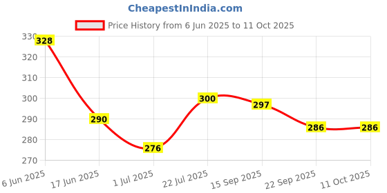 flipkart.com satya electronic Bottle Umbrella satya electronic Price History Graph from 6 Jun 2025 to 11 Oct 2025