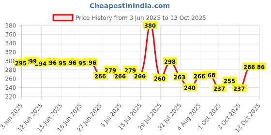 flipkart.com satya electronic Bottle Umbrella satya electronic Price History Graph from 3 Jun 2025 to 13 Oct 2025