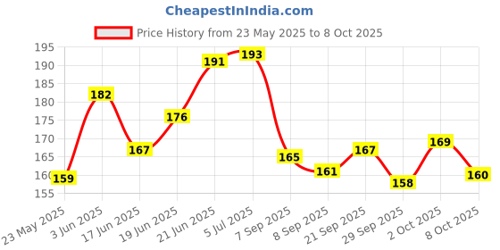 flipkart.com satya enterprises Transparent Carrom Coin Carrom Pawns satya enterprises Price History Graph from 23 May 2025 to 8 Oct 2025