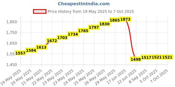 flipkart.com Satya Power Supply Transformer for LED Strips Lighting 360 Watts PSU Price History Graph from 19 May 2025 to 7 Oct 2025