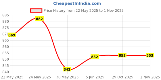 flipkart.com satya Premium 26inch Round Pocket with Wooden Coins ,Striker & Disco powder 45 cm Carrom Board satya Price History Graph from 22 May 2025 to 30 Oct 2025