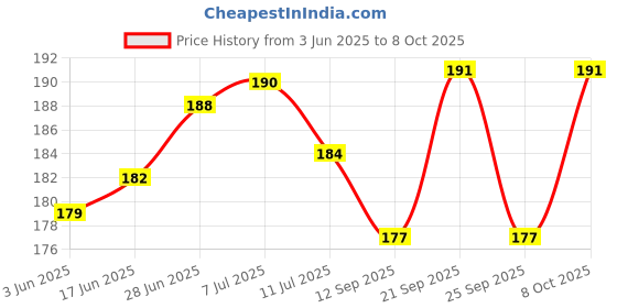 flipkart.com satyakanwar collection Microfibre Abstract Cushion Pack of 1 satyakanwar collection Price History Graph from 3 Jun 2025 to 8 Oct 2025